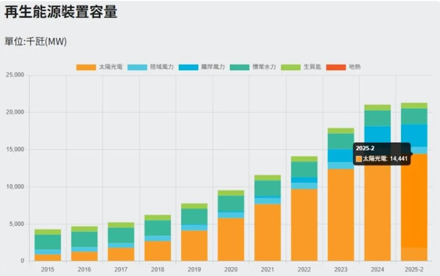 核3二號機組將停役 未來4年太陽能發電反成為替代主力