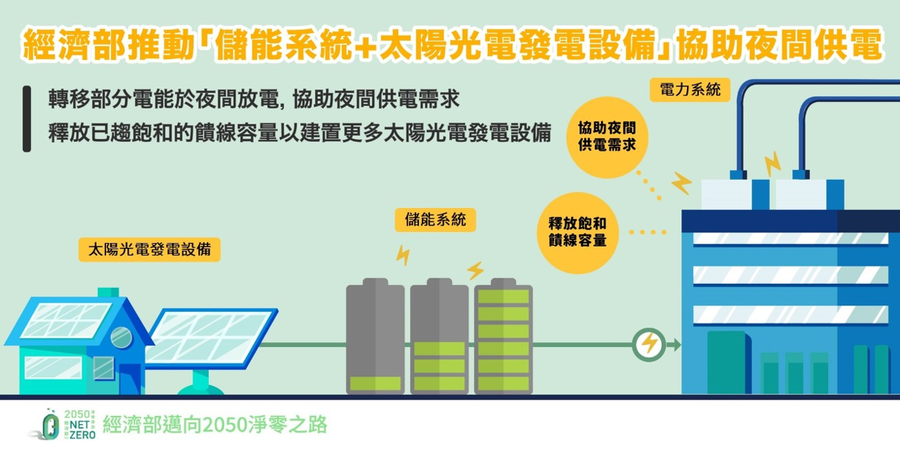經濟部推動儲能系統結合太陽光電設置 提升供電彈性 加速太陽光電發展
