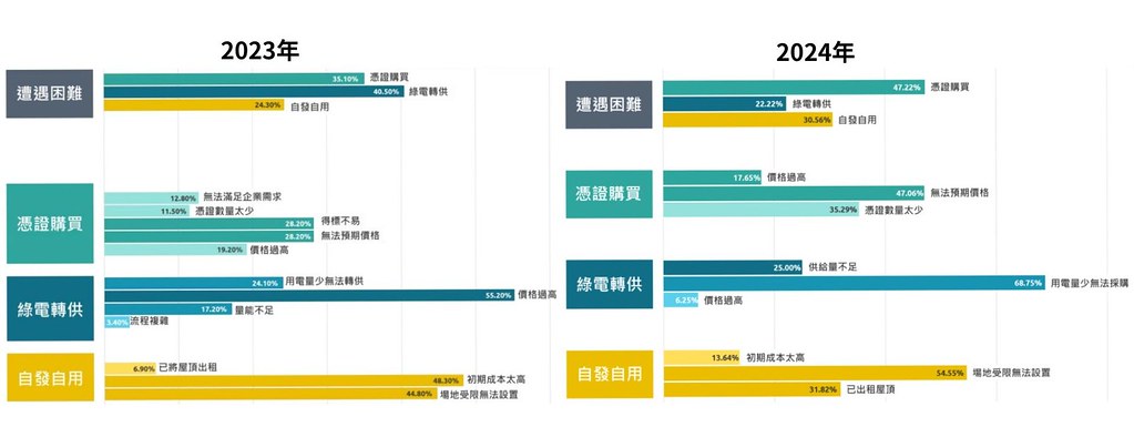 2023年與2024年企業取得困境比較。圖片來源：綠色和平
